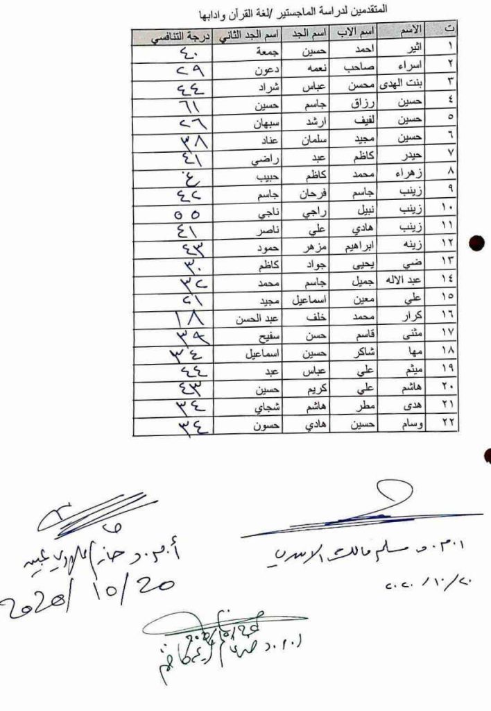 نتائج الامتحان التنافسي للمتقدمين لدراسة الماجستير - لغة القرآن و ادابها 2020-2021