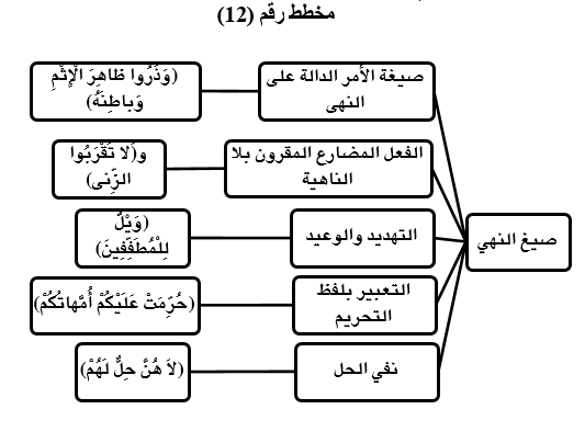 مخطط رقم 12