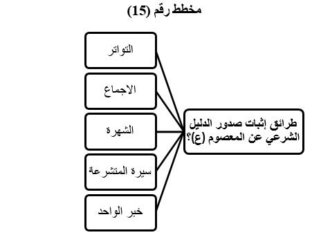 مخطط 15