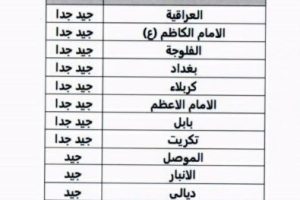 حصول كلية العلوم الإسلامية في جامعة كربلاء على تقدير(جيد جدا) ضمن نتائج تقييم الواقع الاكاديمي لكليات العلوم الإسلامية في العراق