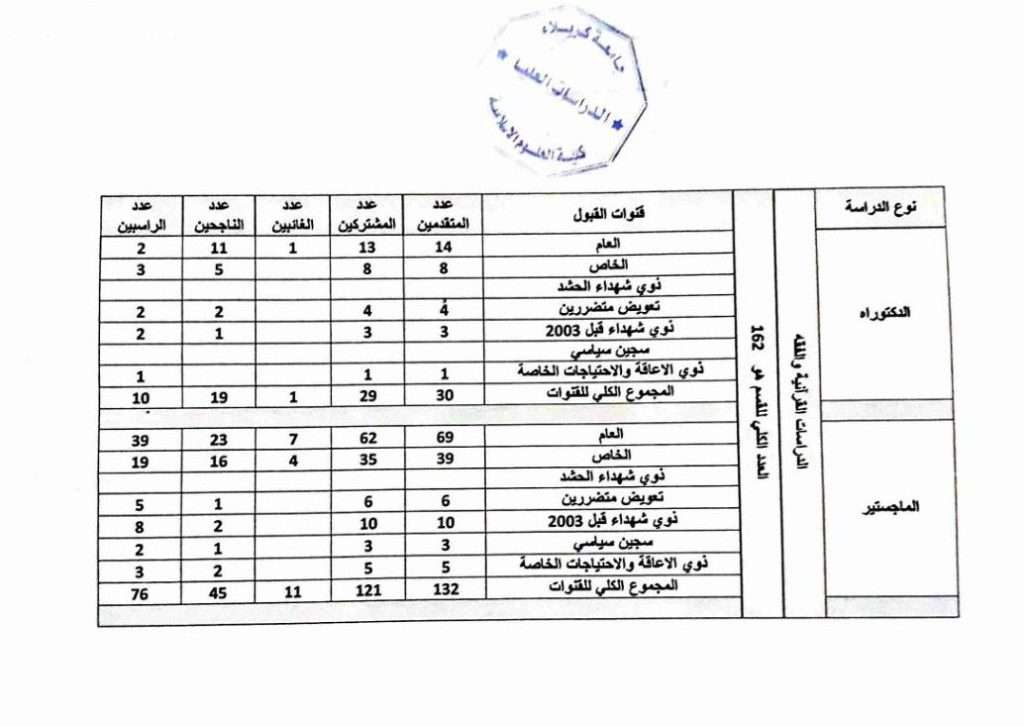 احصائية المتقدمين للدراسات العليا للعام الدراسي 2024-2025