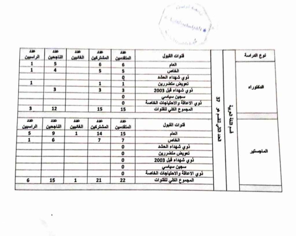 احصائية المتقدمين للدراسات العليا للعام الدراسي 2024-2025