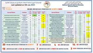 Read more about the article التعليم تعلن إنجازًا نوعيًا بارتفاع مؤشر CiteScore للمجلات العراقية في مستوعب Scopus